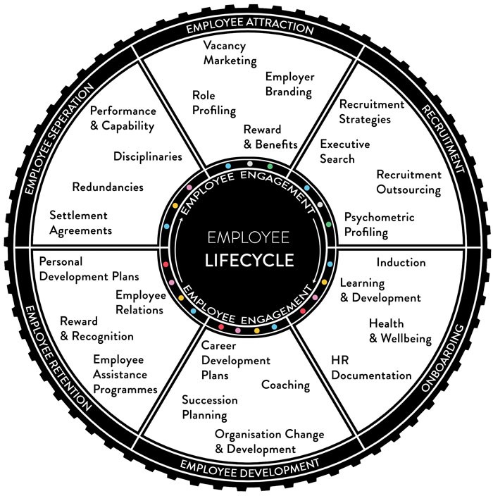 0 Employee Life Cycle Graphic